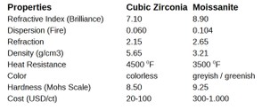 Moissanite vs cubic zirconia
