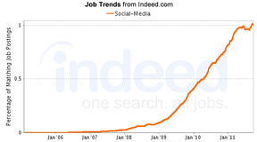 Social Media Job Graph