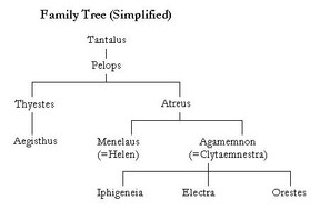 Electra's family tree