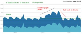 3-month US Traffic summary for Hubpages
